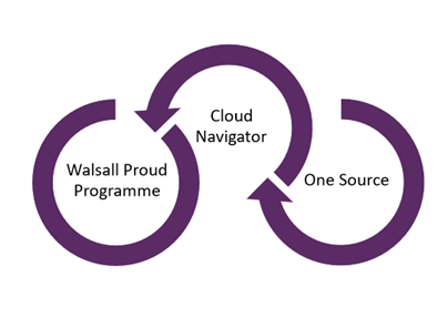 Walsall PROUD programme: One Source in Cloud Navigator in PROUD